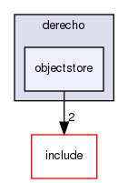 src/objectstore/java/com/derecho/objectstore